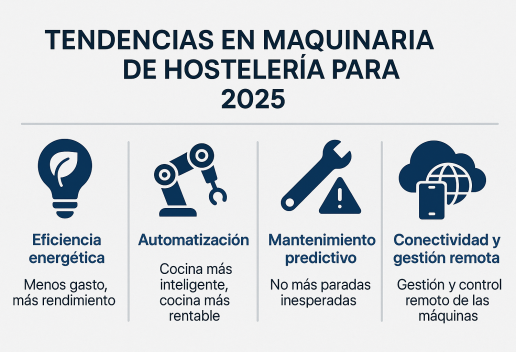 Las tendencias de maquinaria de hostelería para 2025